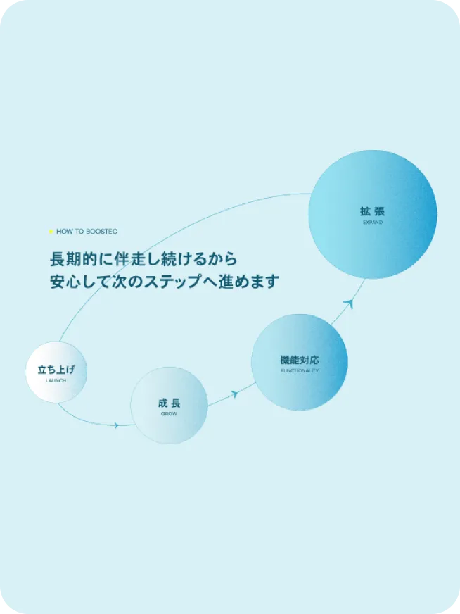 boostecの導入ステップ